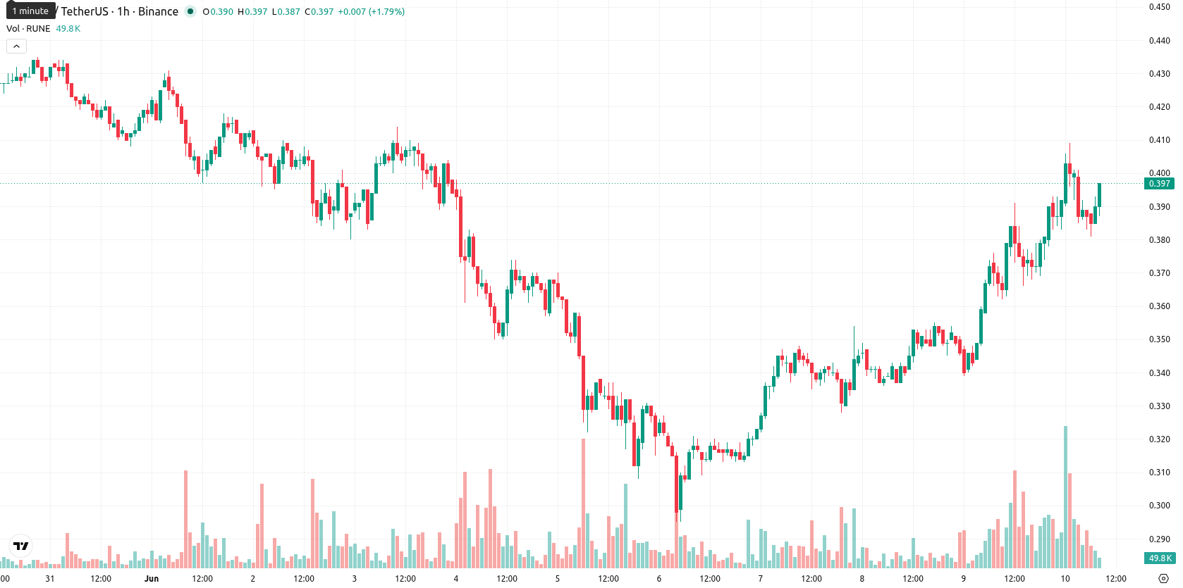 THORChain asset chart