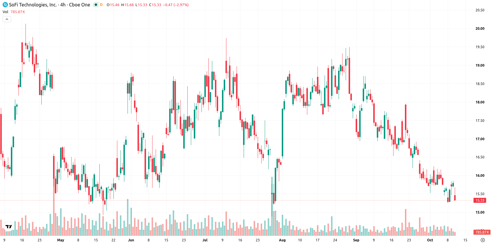 SoFi Technologies asset chart
