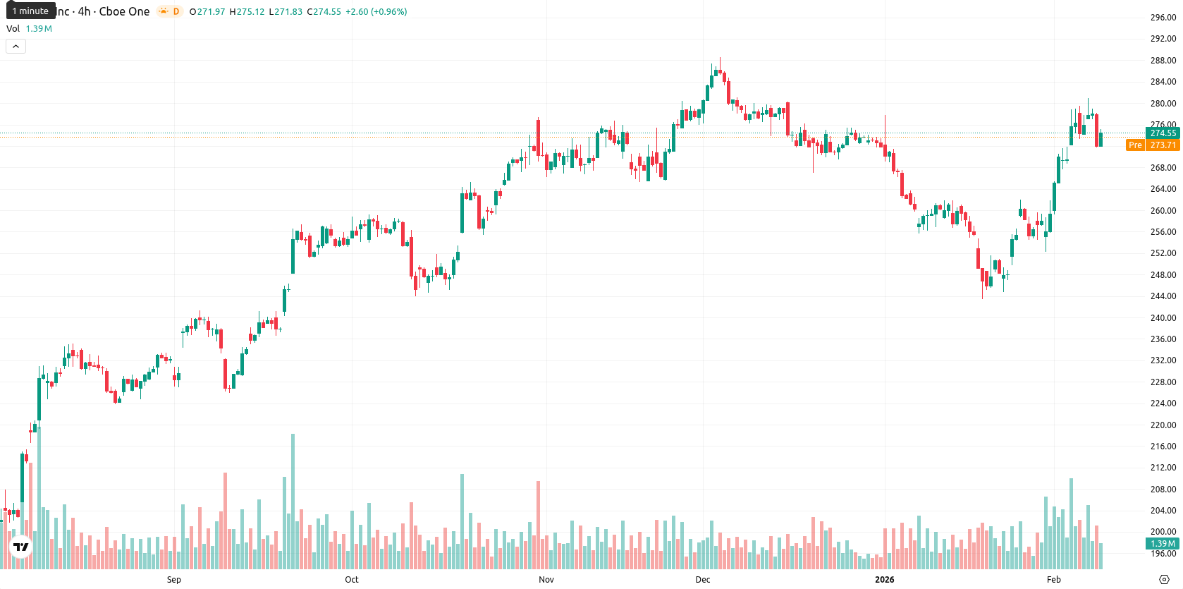 Apple Inc. asset chart