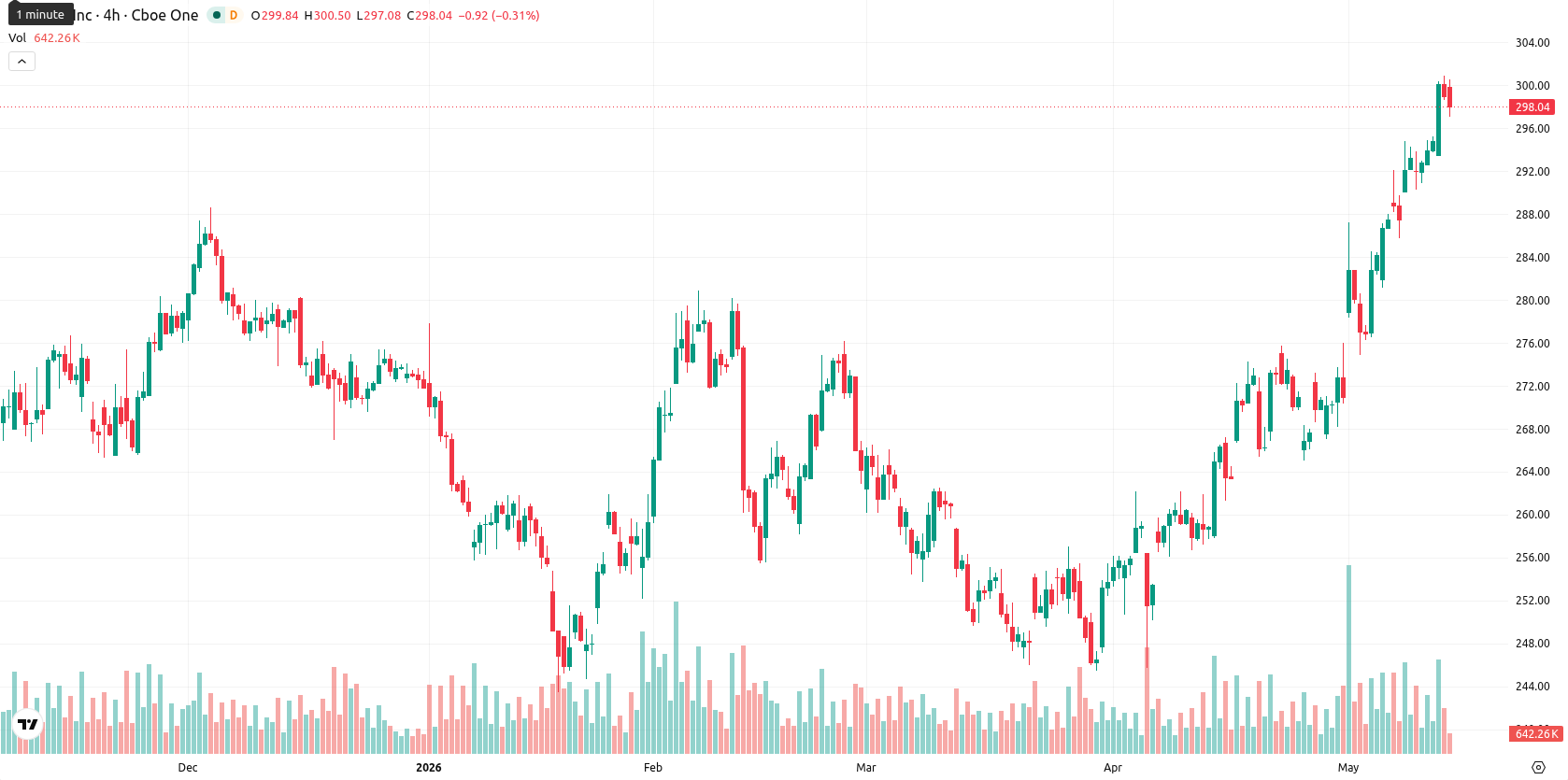 Apple Inc. asset chart