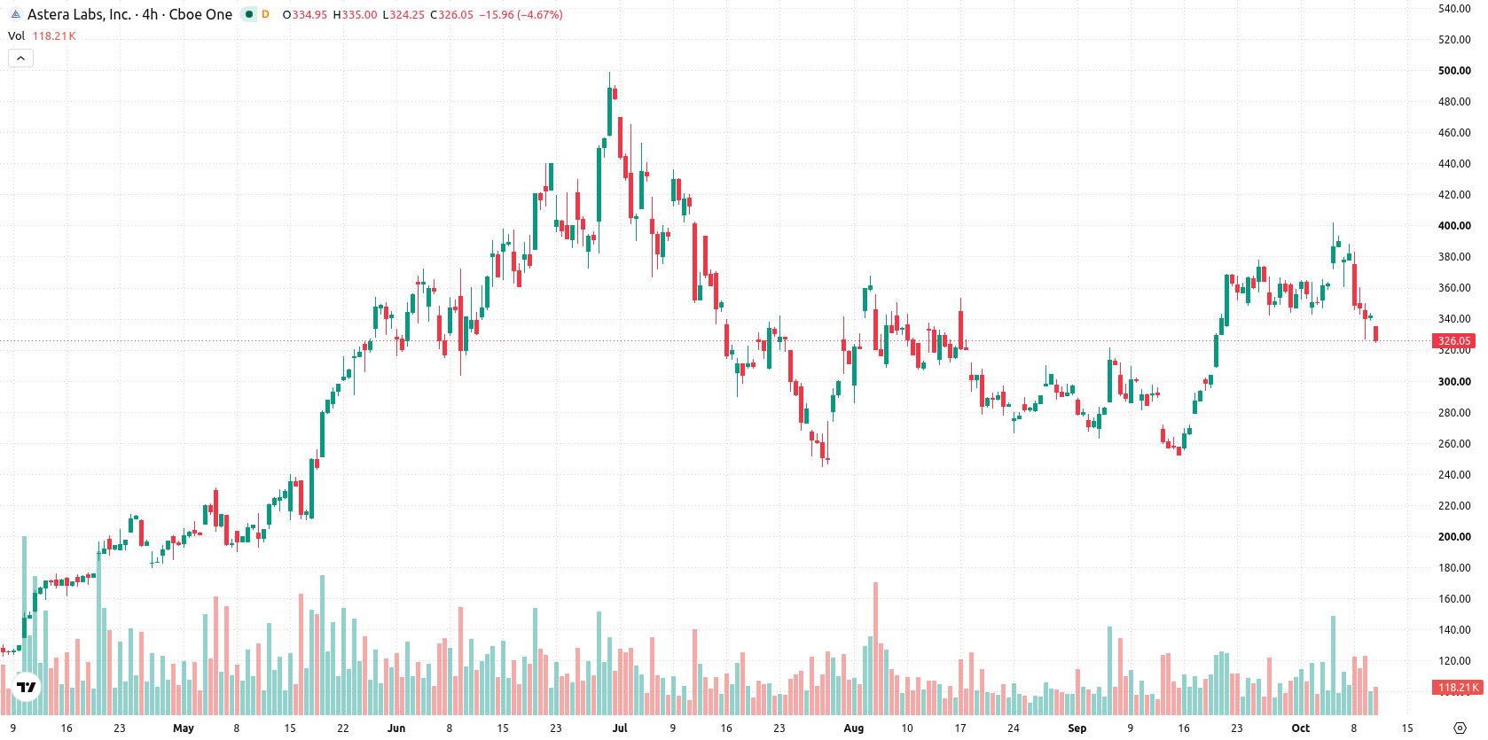 Astera Labs asset chart