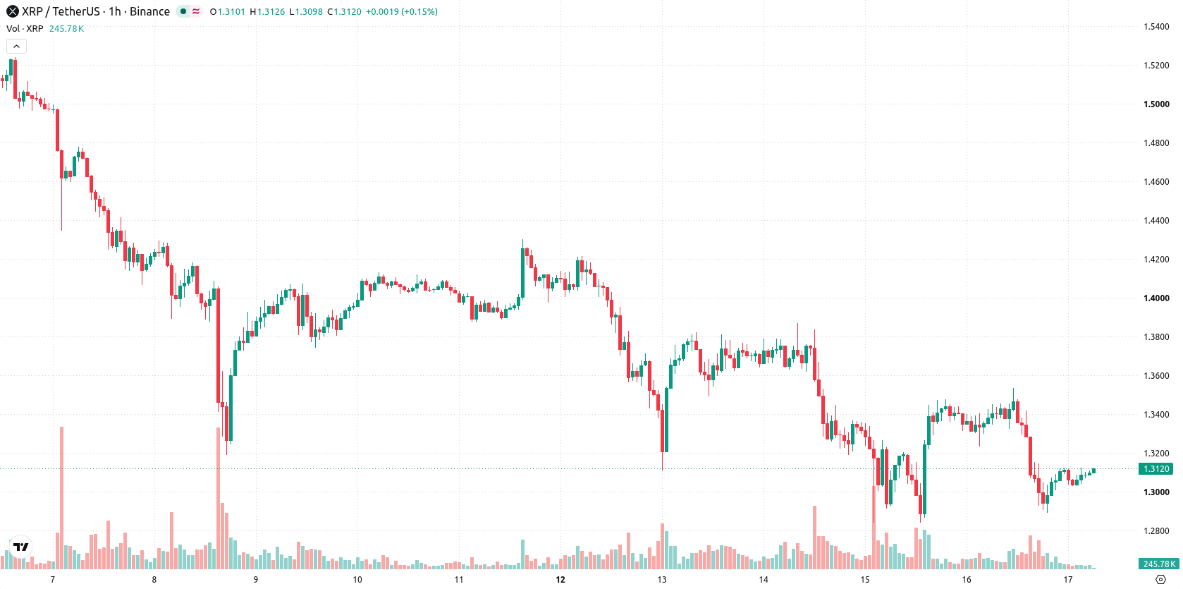XRP asset chart