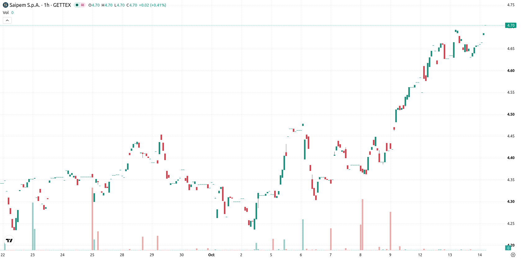 Saipem asset chart