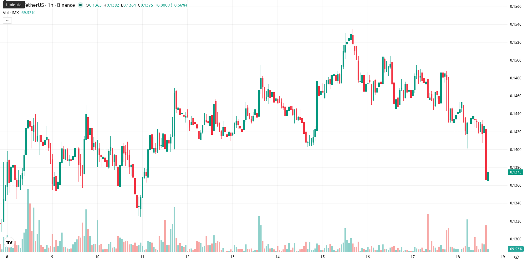 Immutable asset chart