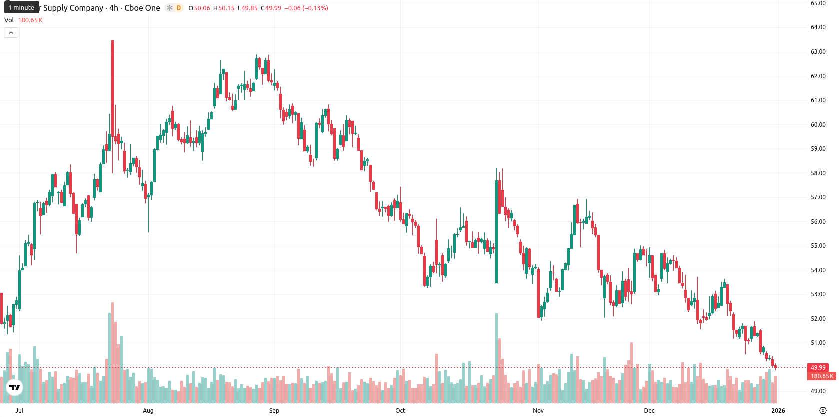 Tesco asset chart