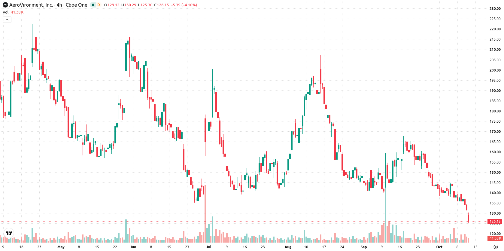 AeroVironment asset chart