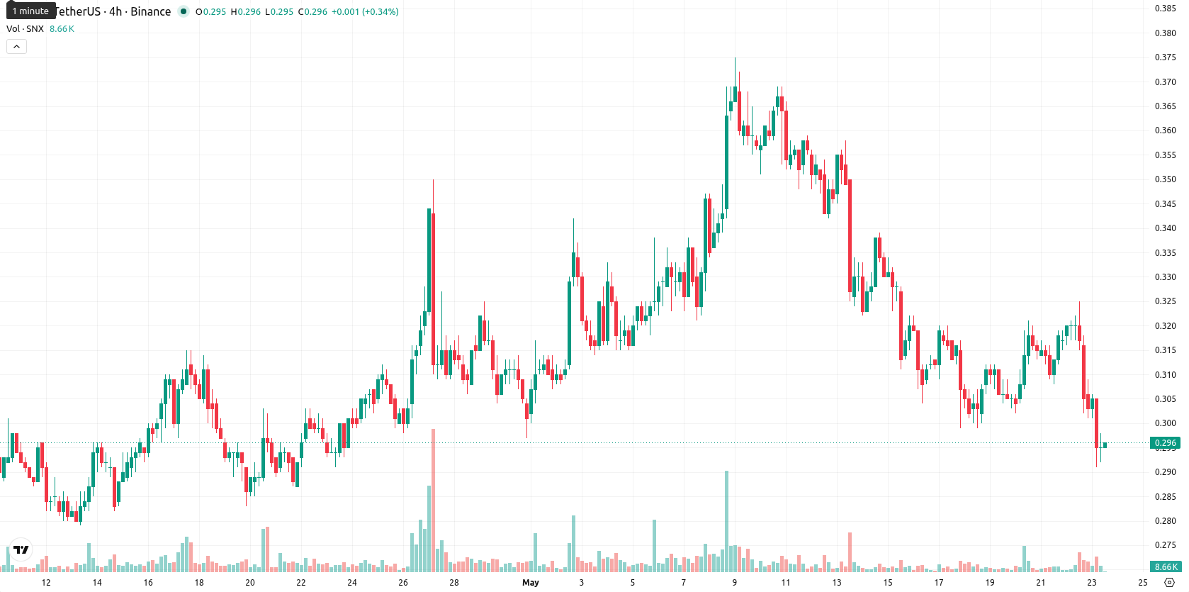 Synthetix asset chart