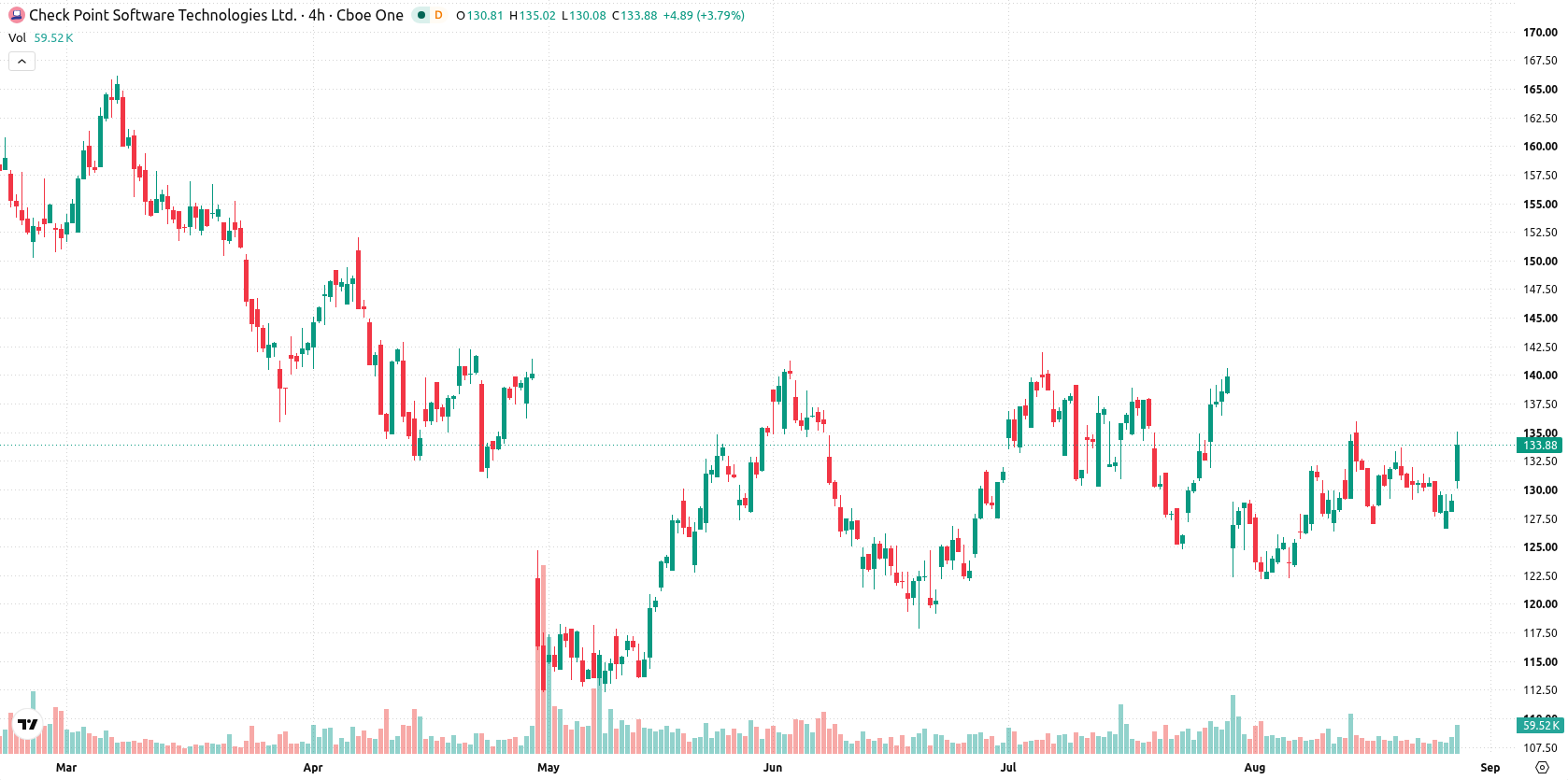 Check Point Software Technologies Ltd asset chart