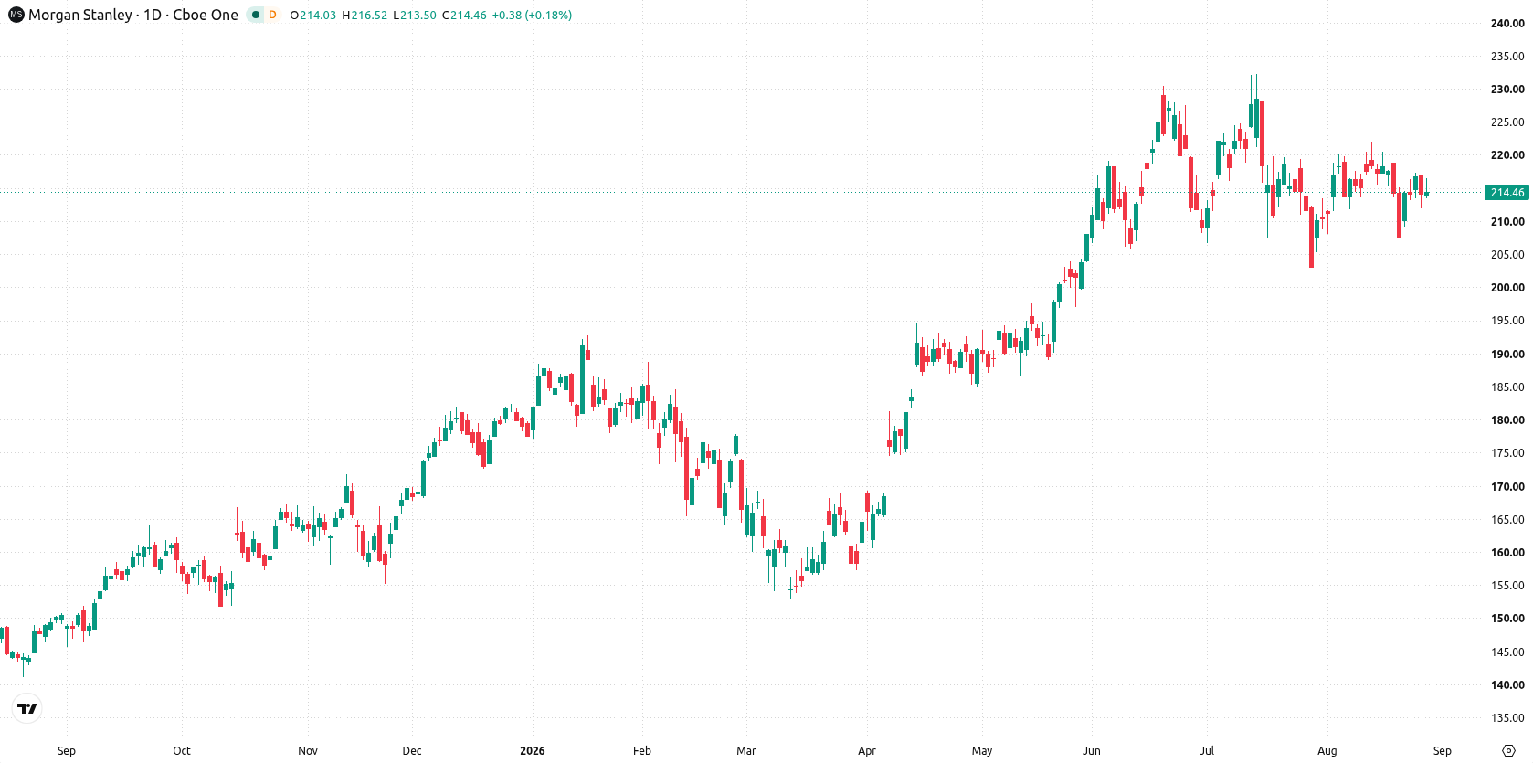 Morgan Stanley asset chart