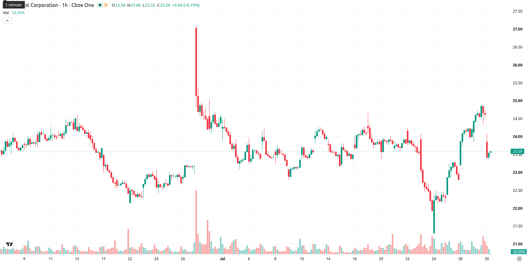 Comcast Corporation asset chart