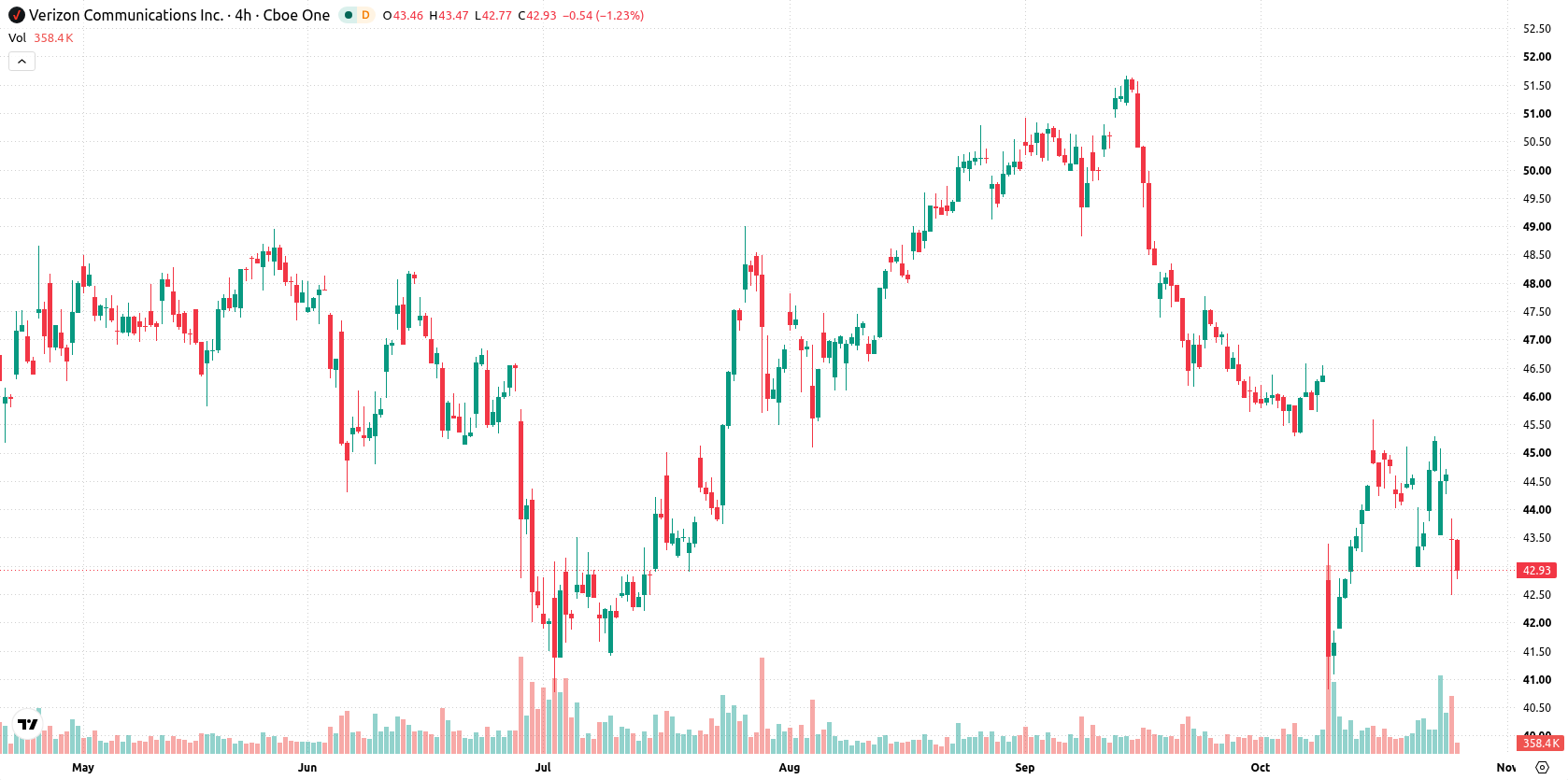 Verizon asset chart