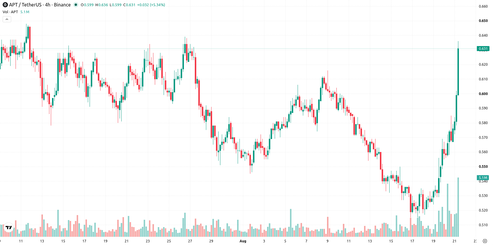 Aptos asset chart