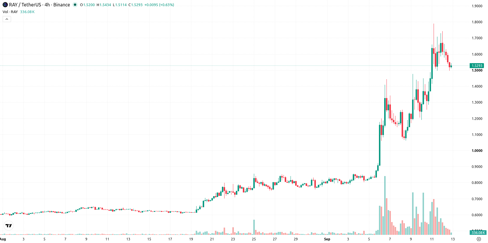 Raydium asset chart