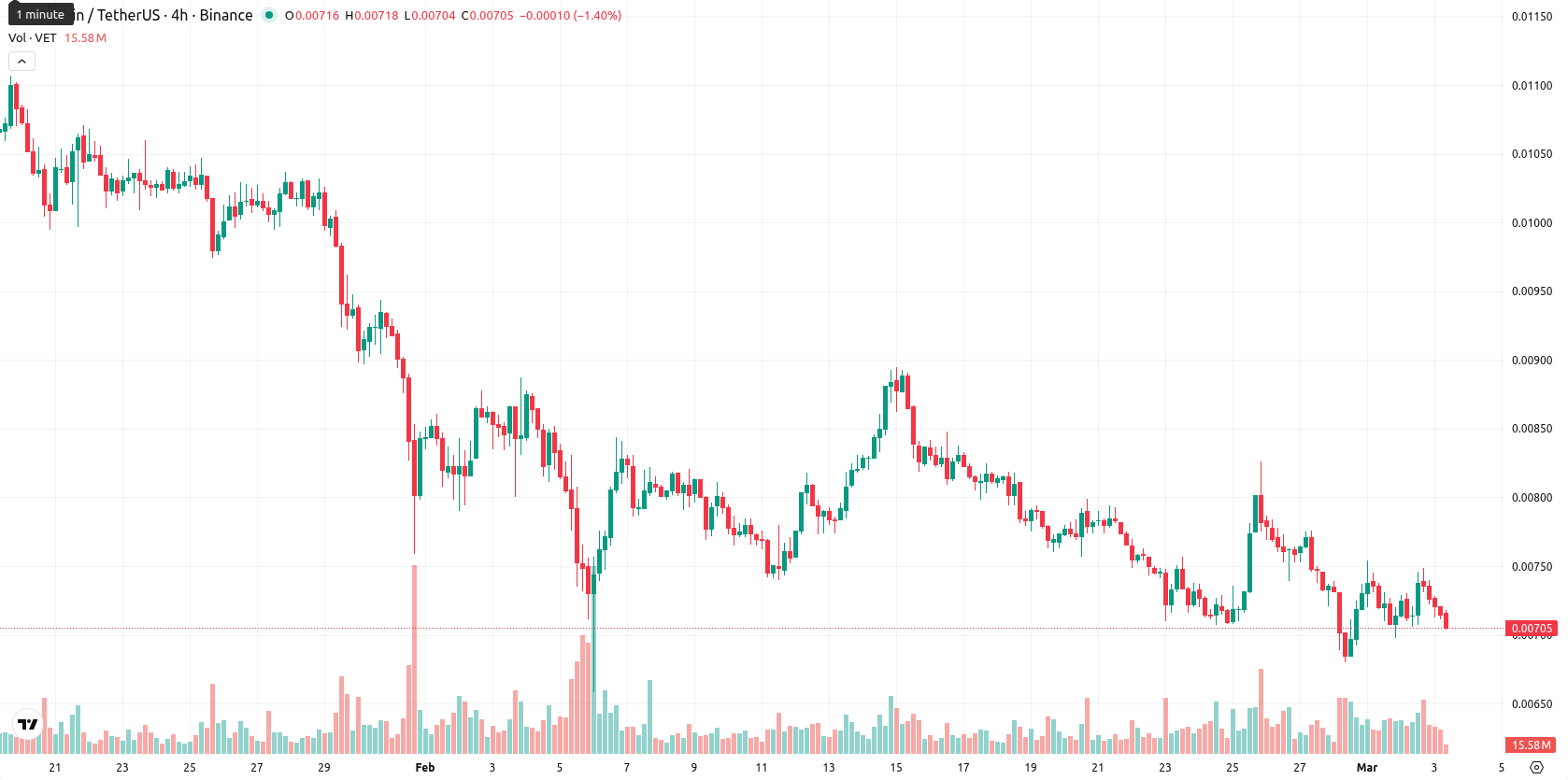 VeChain asset chart