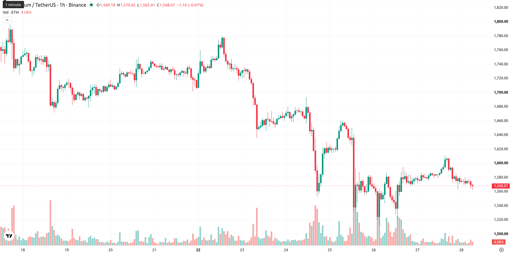 Ethereum asset chart