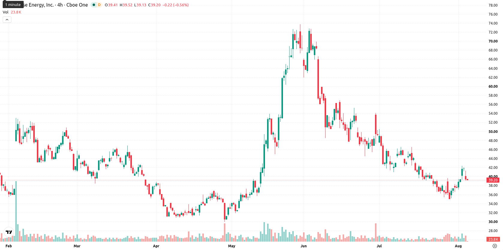 Enphase Energy asset chart