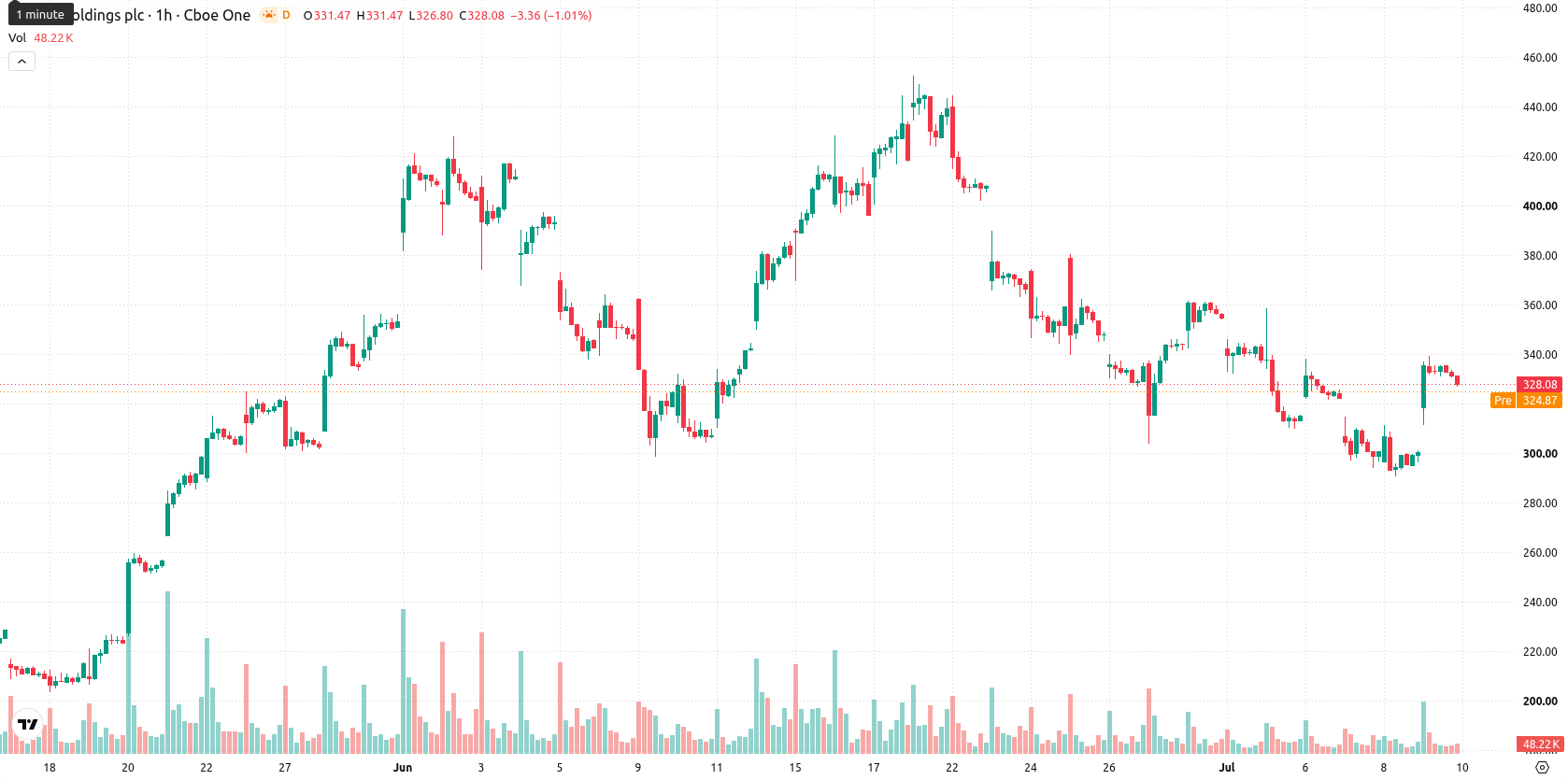 Arm Holdings plc asset chart