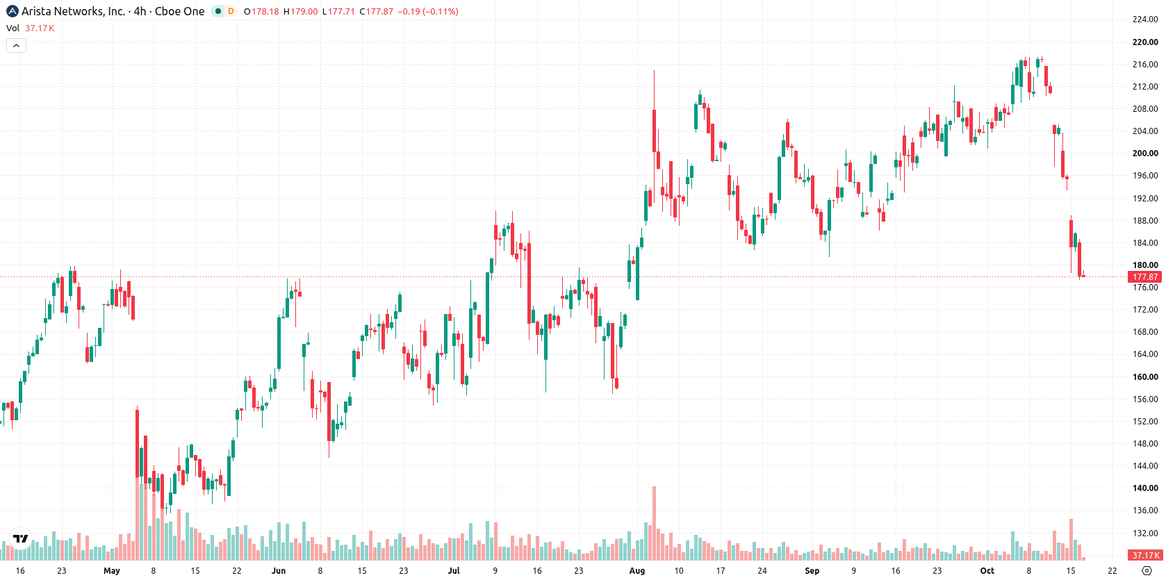 Arista Networks asset chart