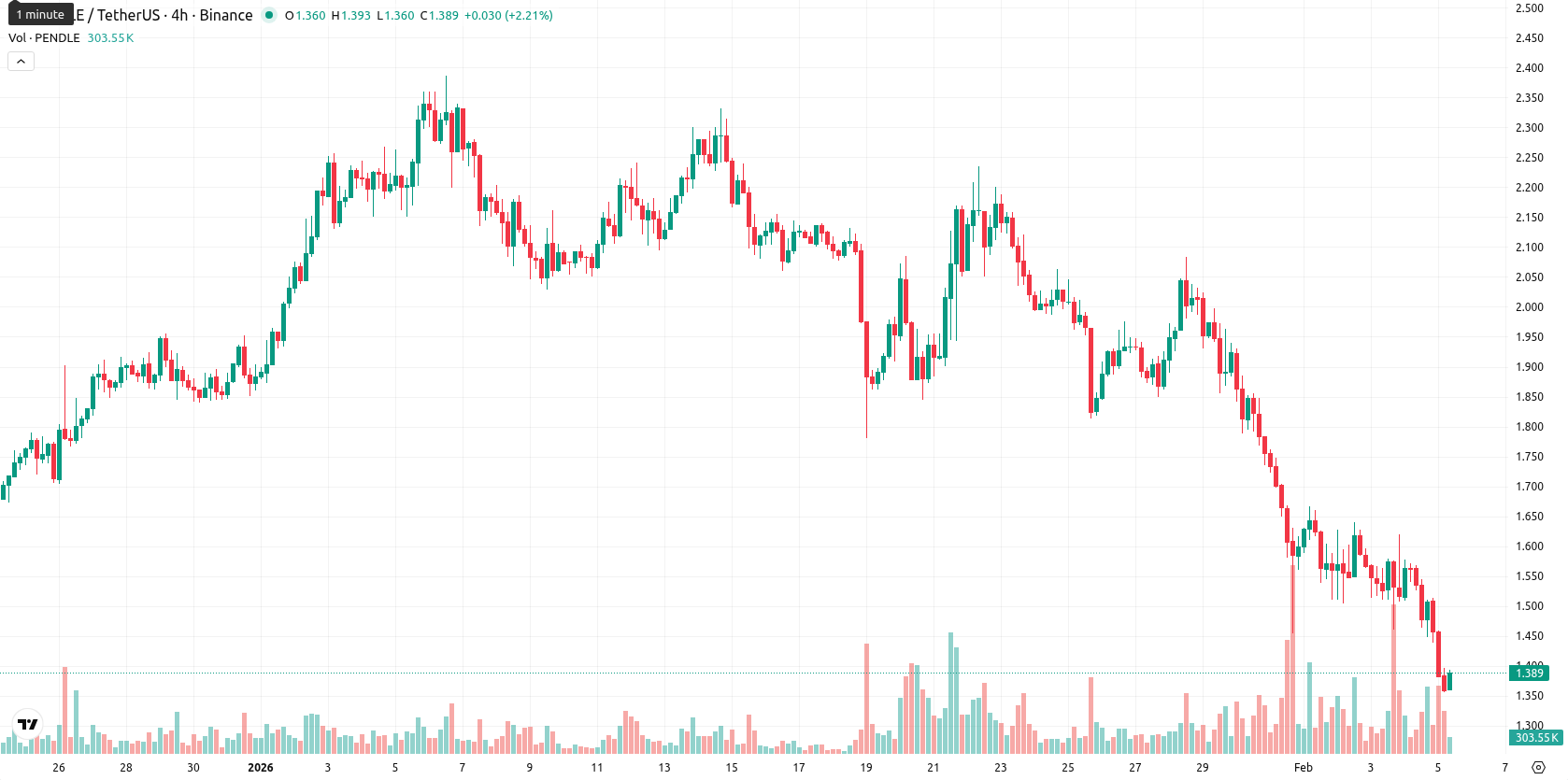 Pendle asset chart