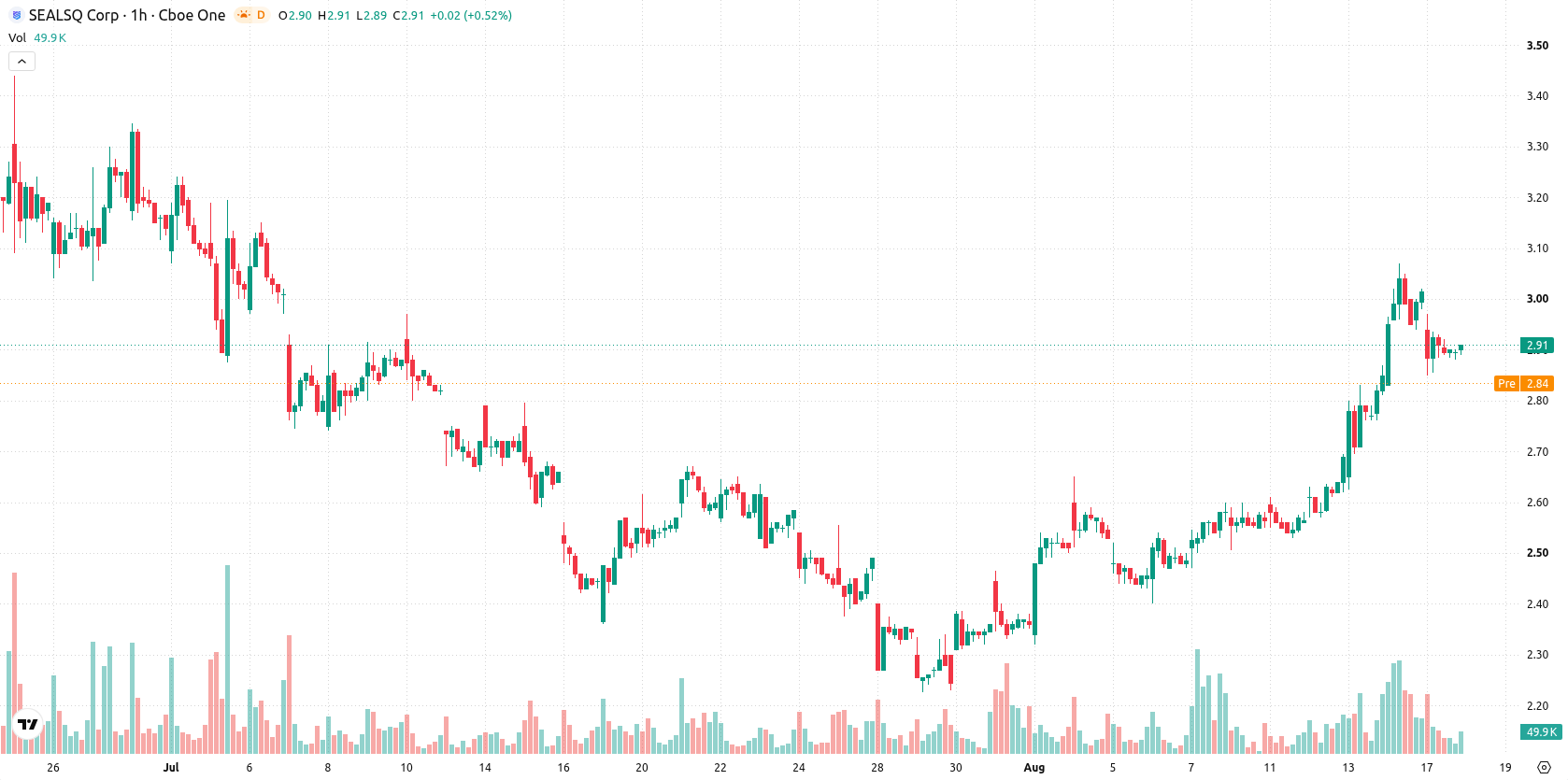 SEALSQ Corp asset chart
