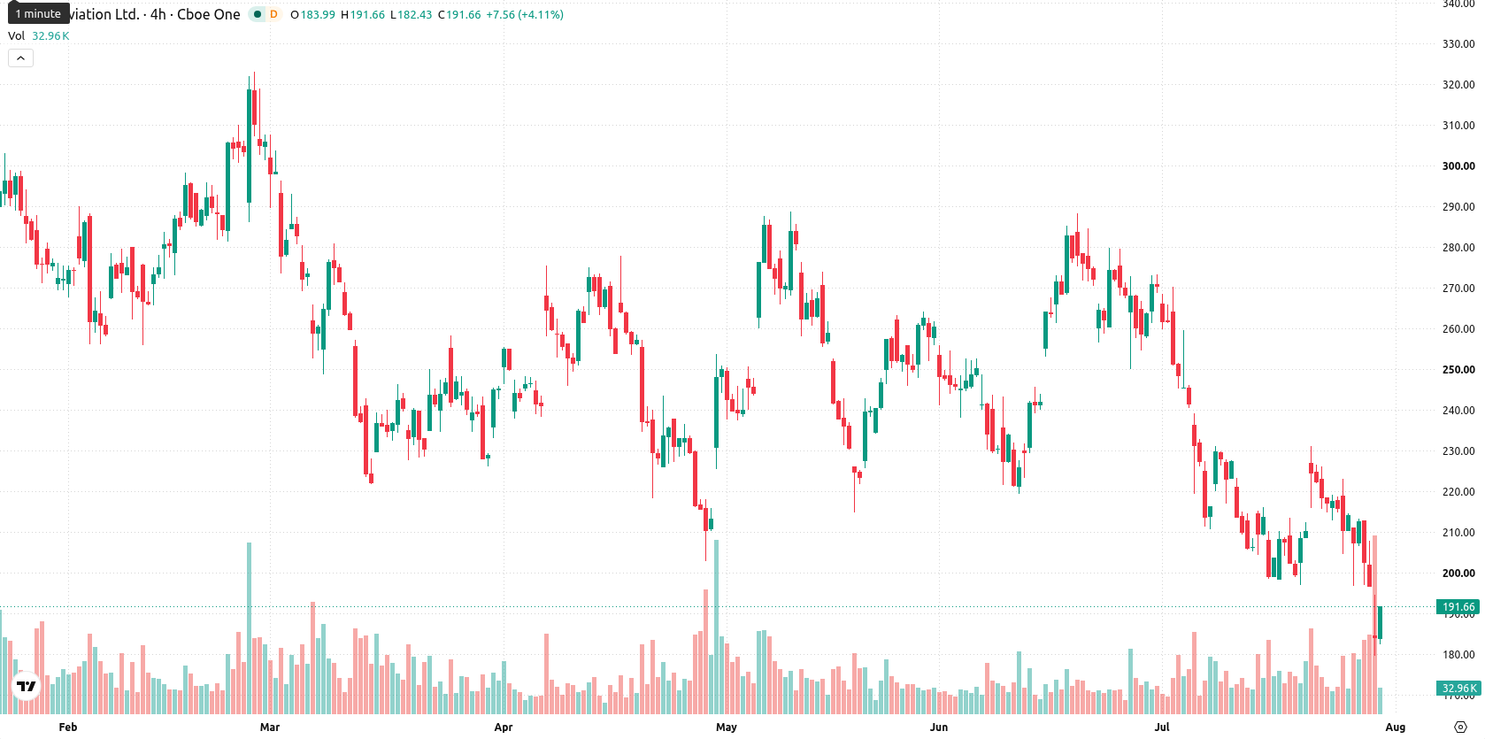 FTAI Aviation Ltd asset chart