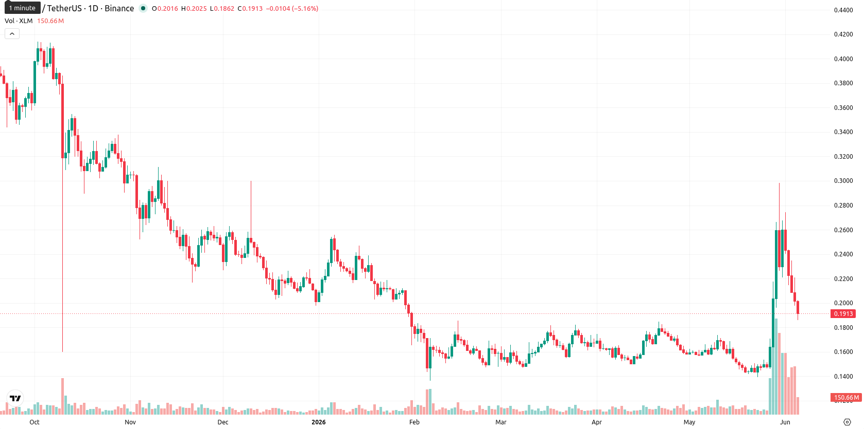 Stellar asset chart