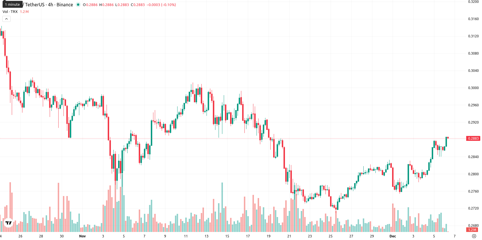 TRON asset chart