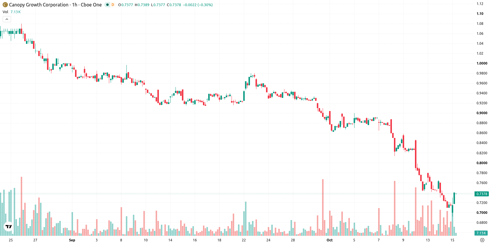 Canopy Growth Corporation asset chart