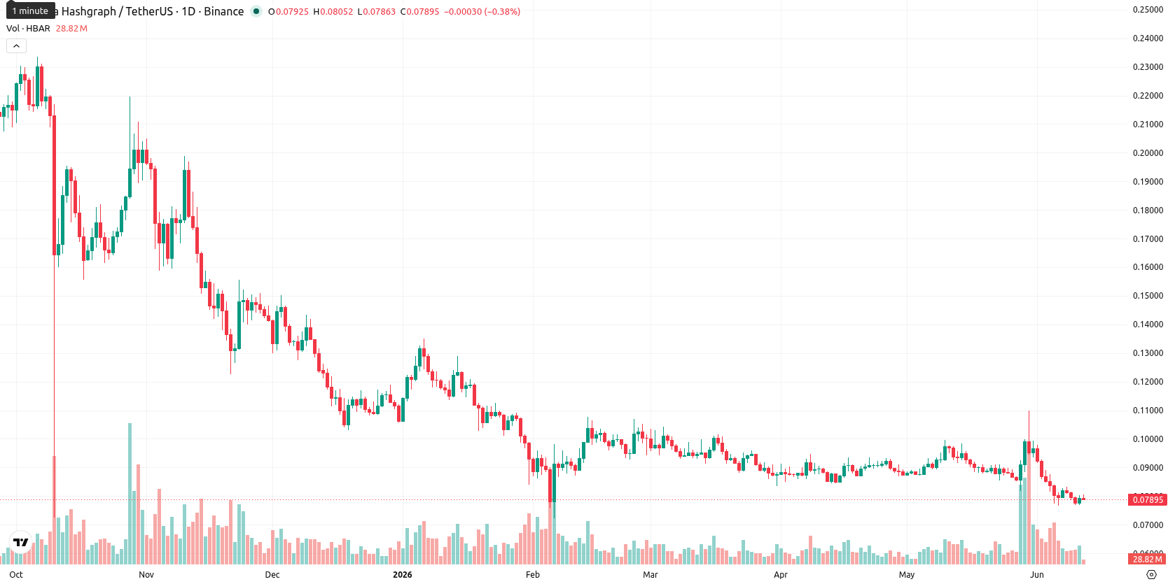 Hedera asset chart