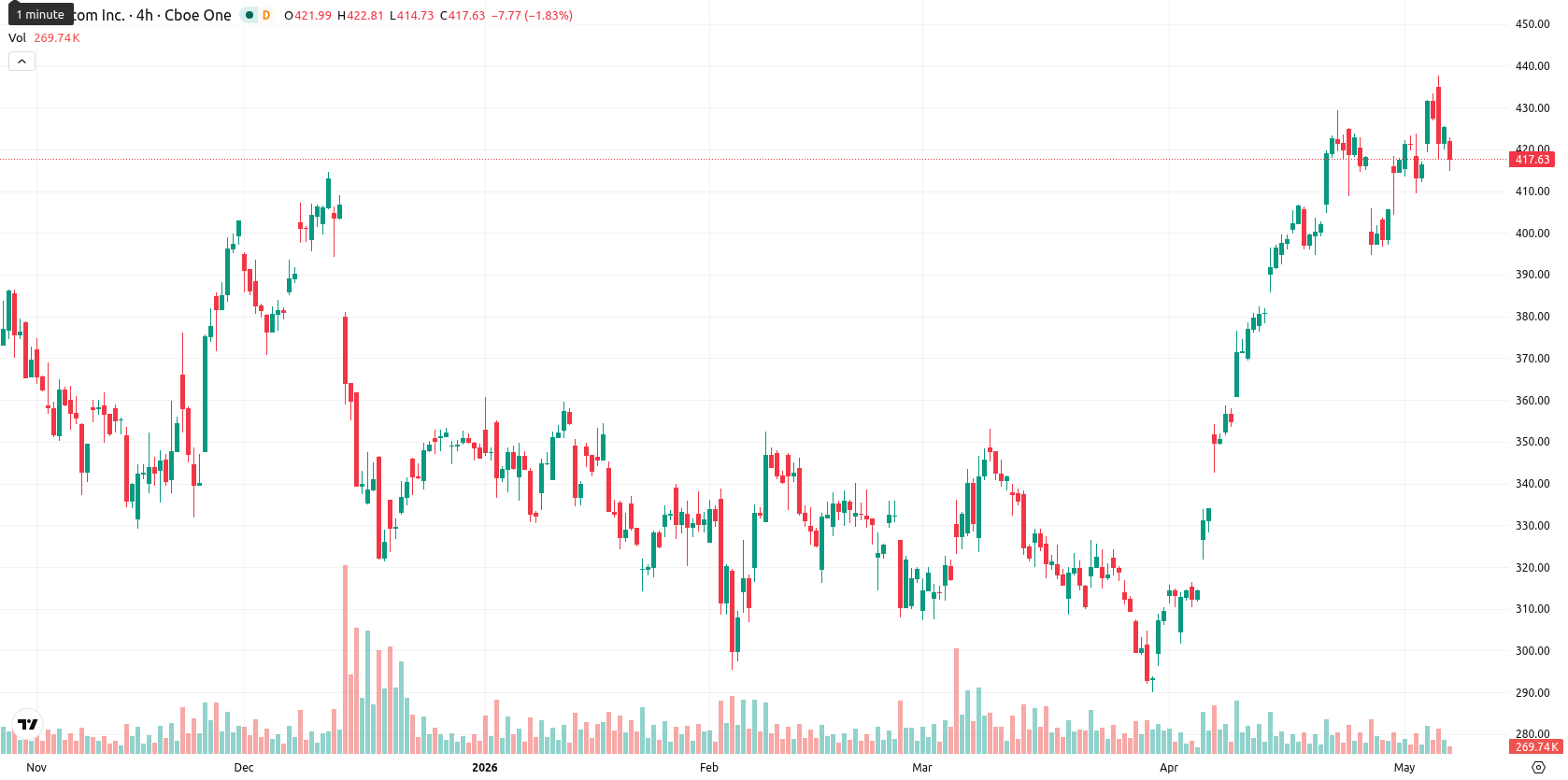 Broadcom Inc. asset chart