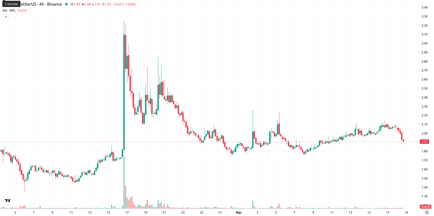 Rocket Pool asset chart