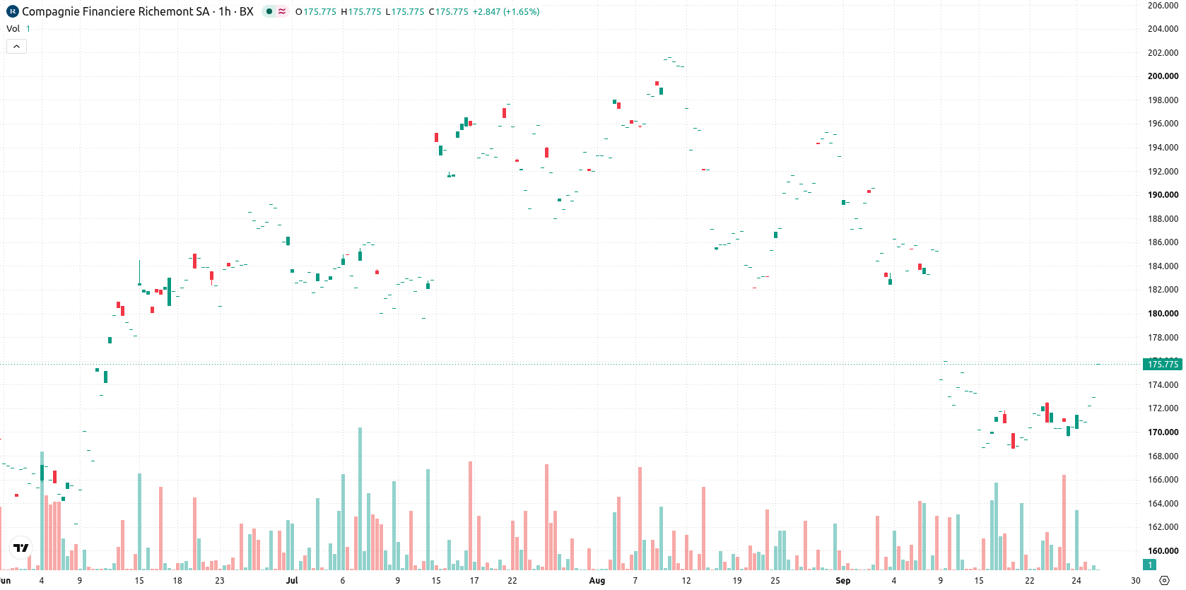 Compagnie Financière Richemont asset chart