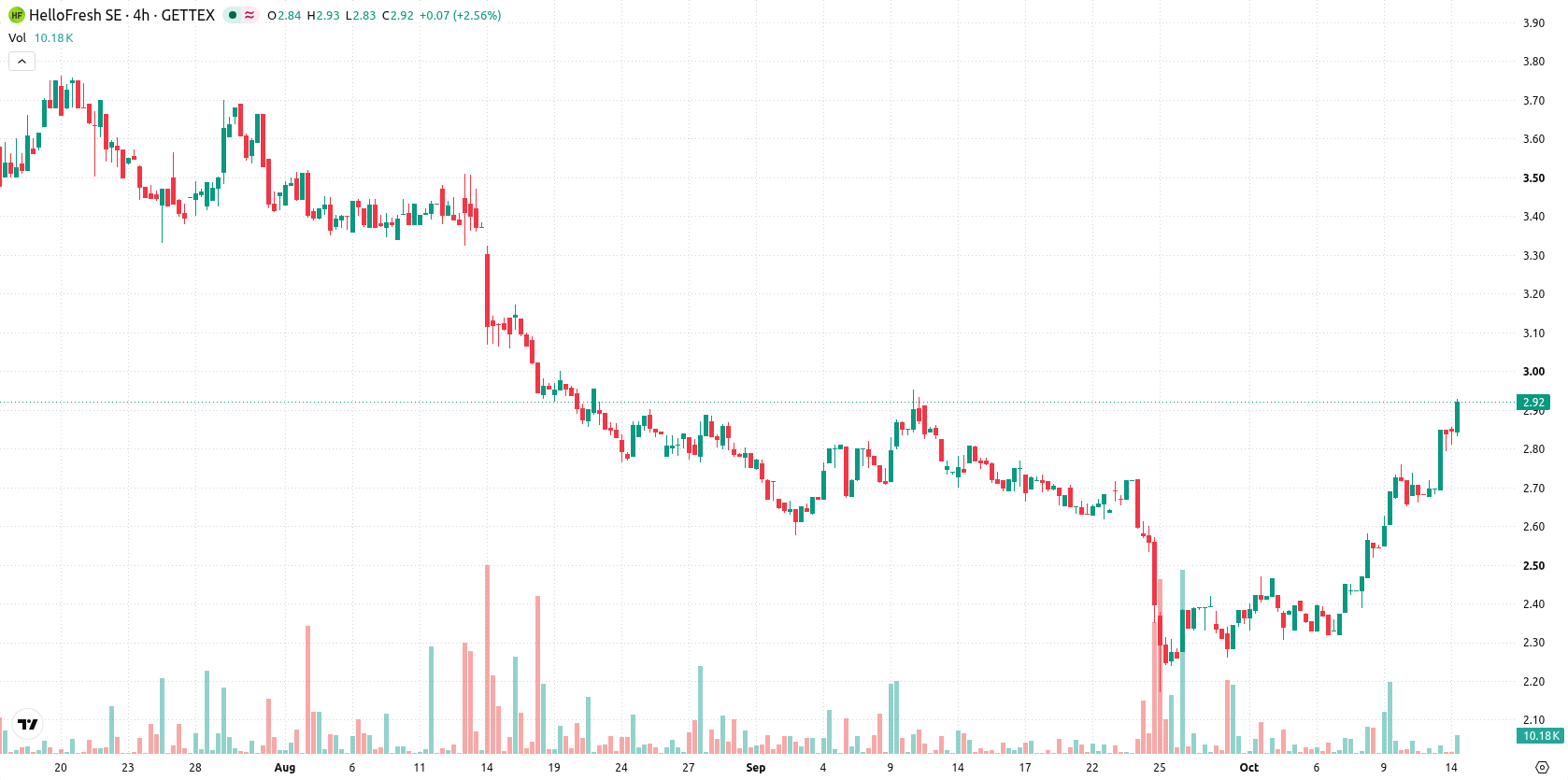 HelloFresh SE asset chart