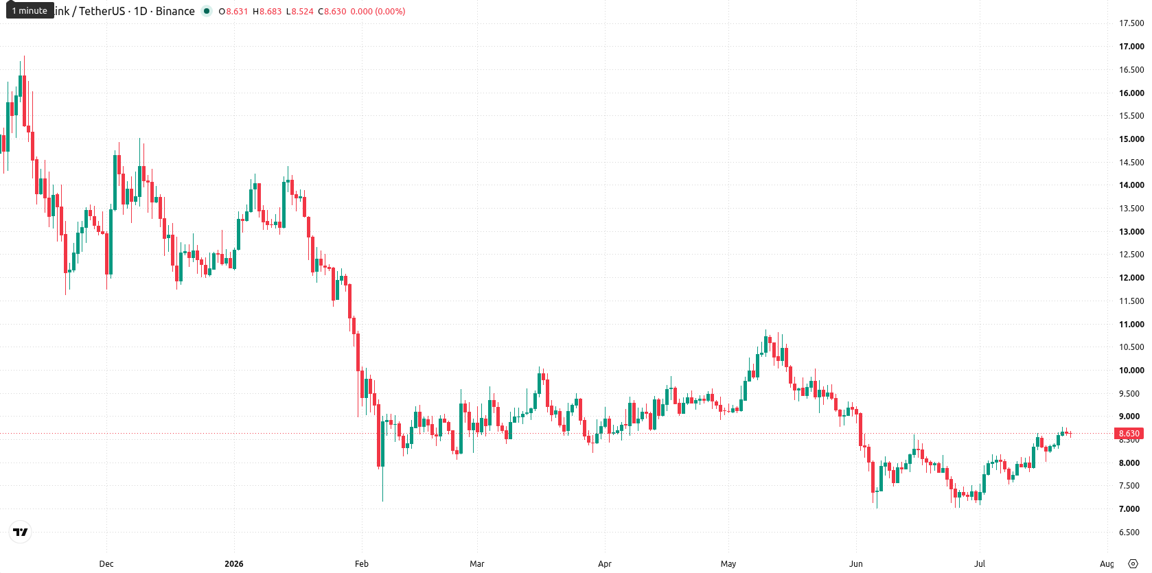 Chainlink asset chart