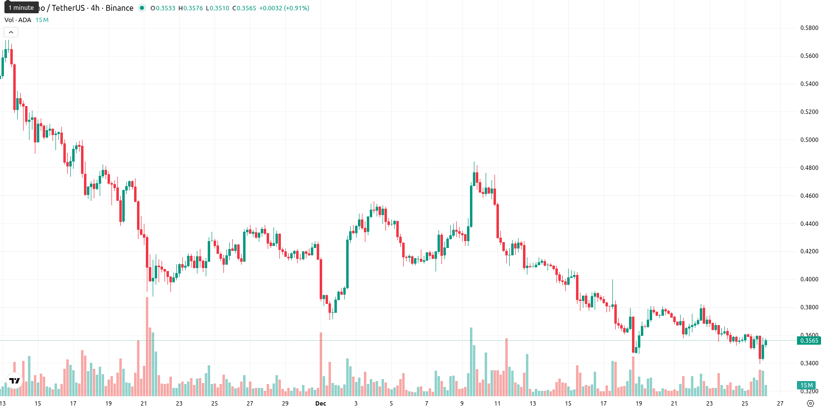 Cardano asset chart