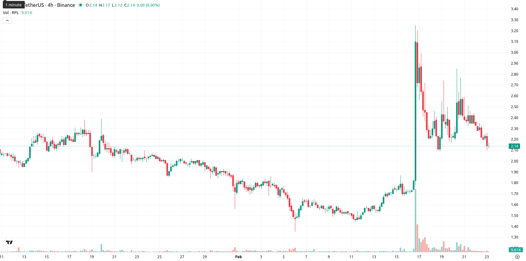 Rocket Pool asset chart