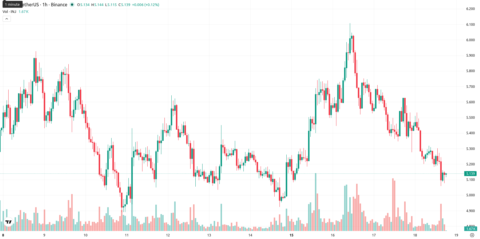 Injective asset chart