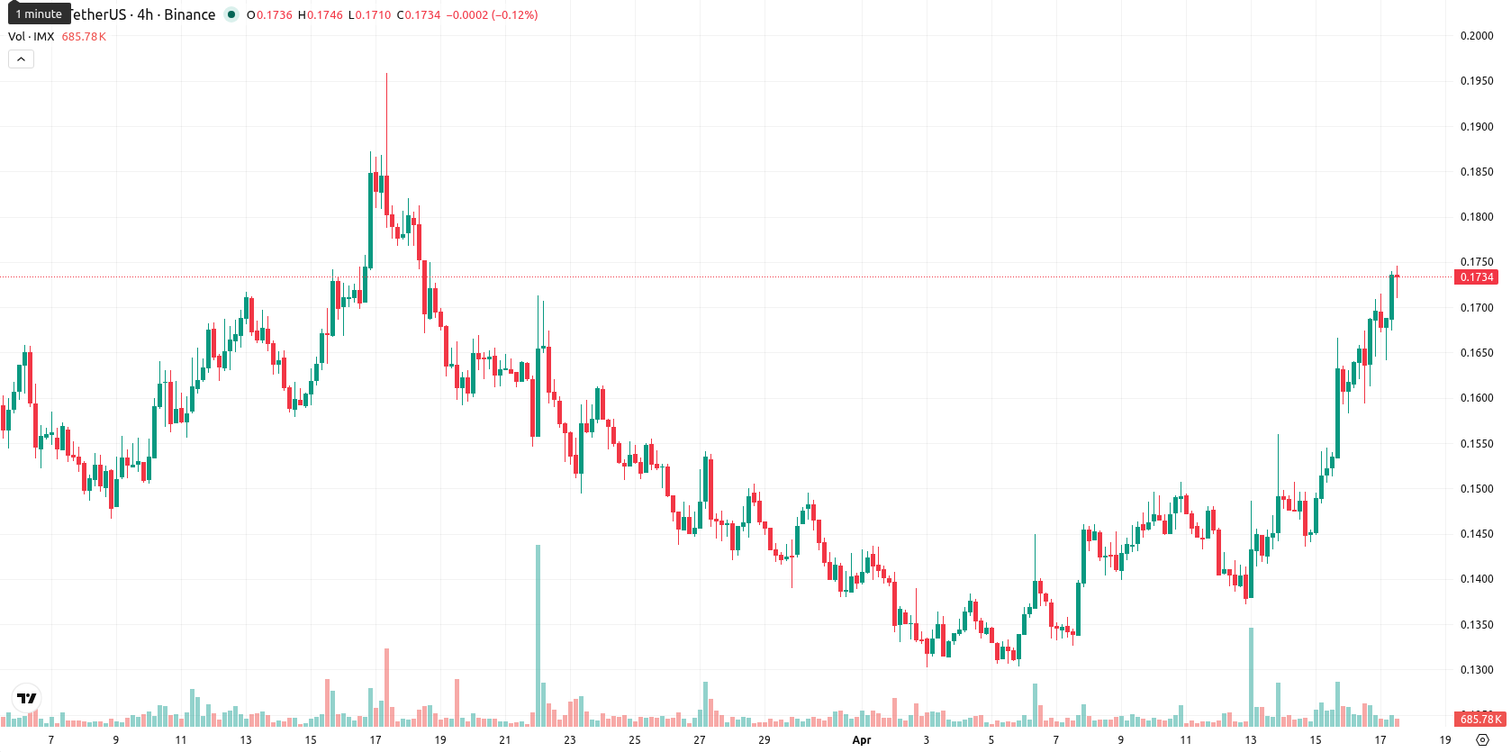 Immutable asset chart