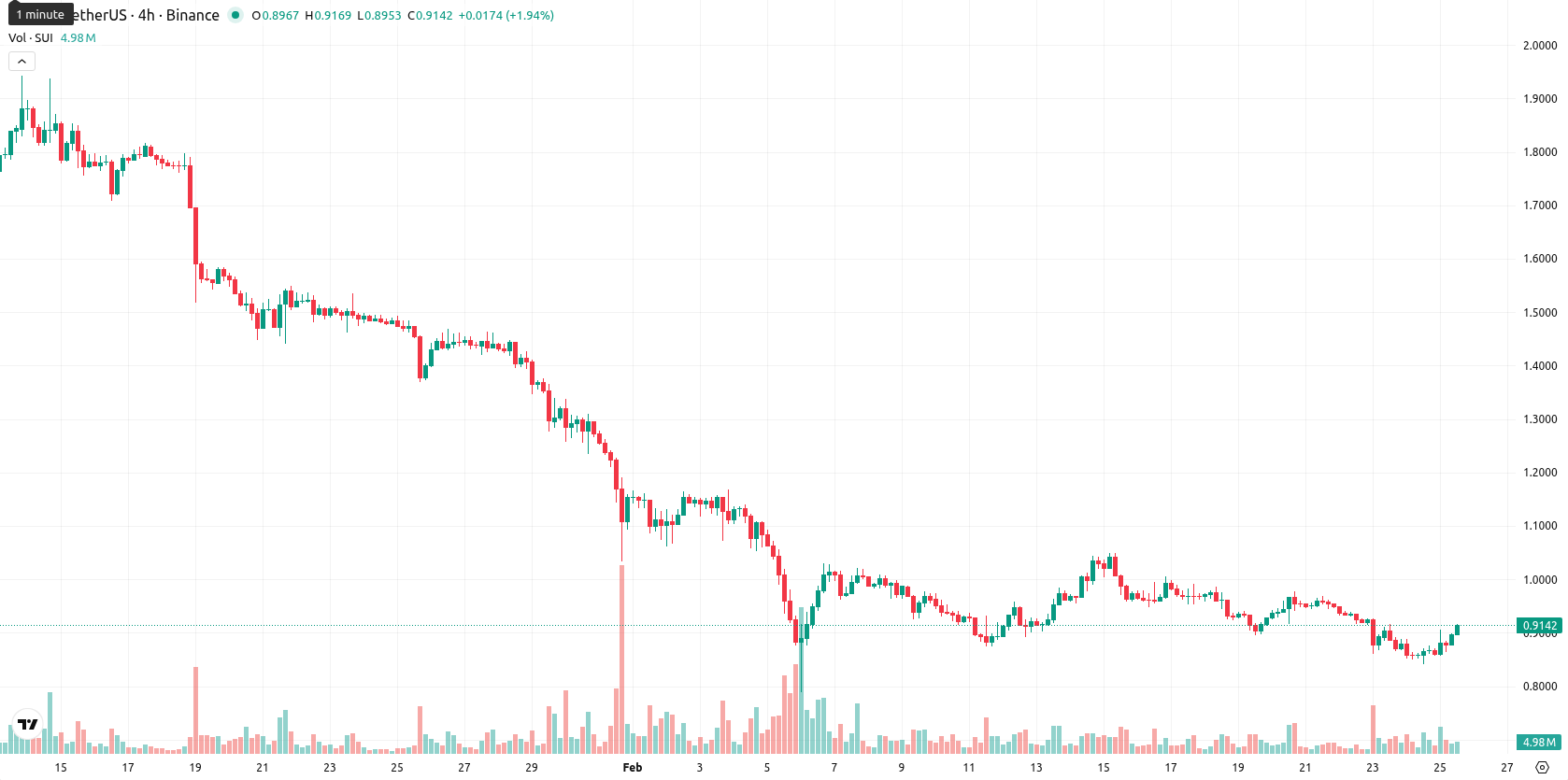 Sui asset chart