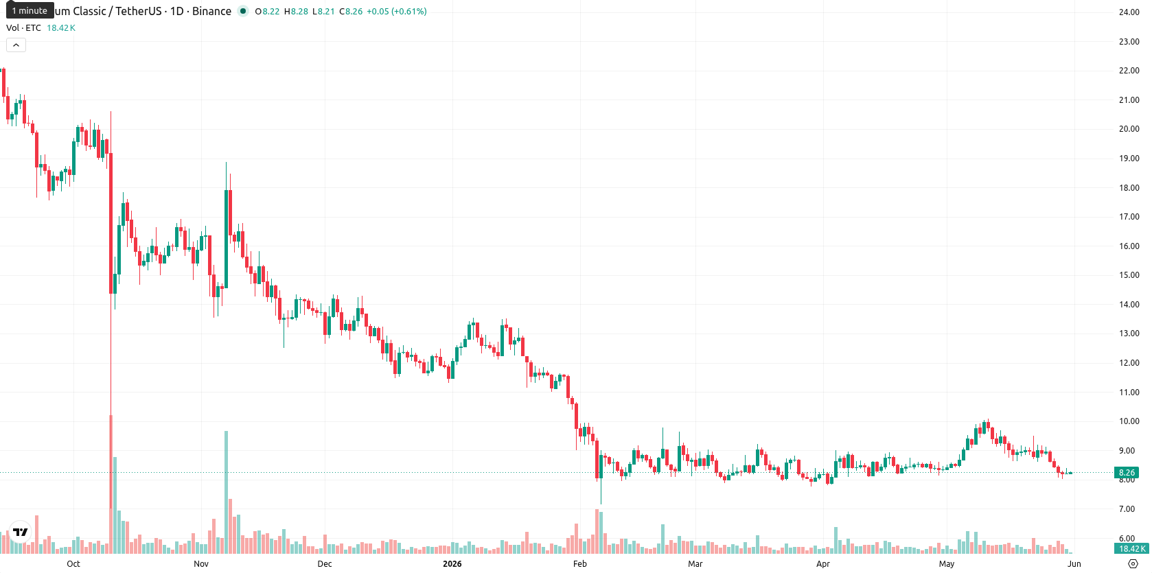Ethereum Classic asset chart