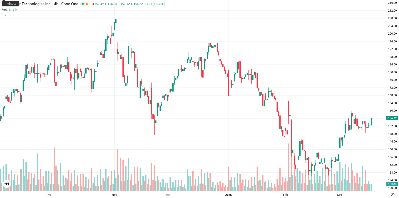 Palantir Technologies asset chart