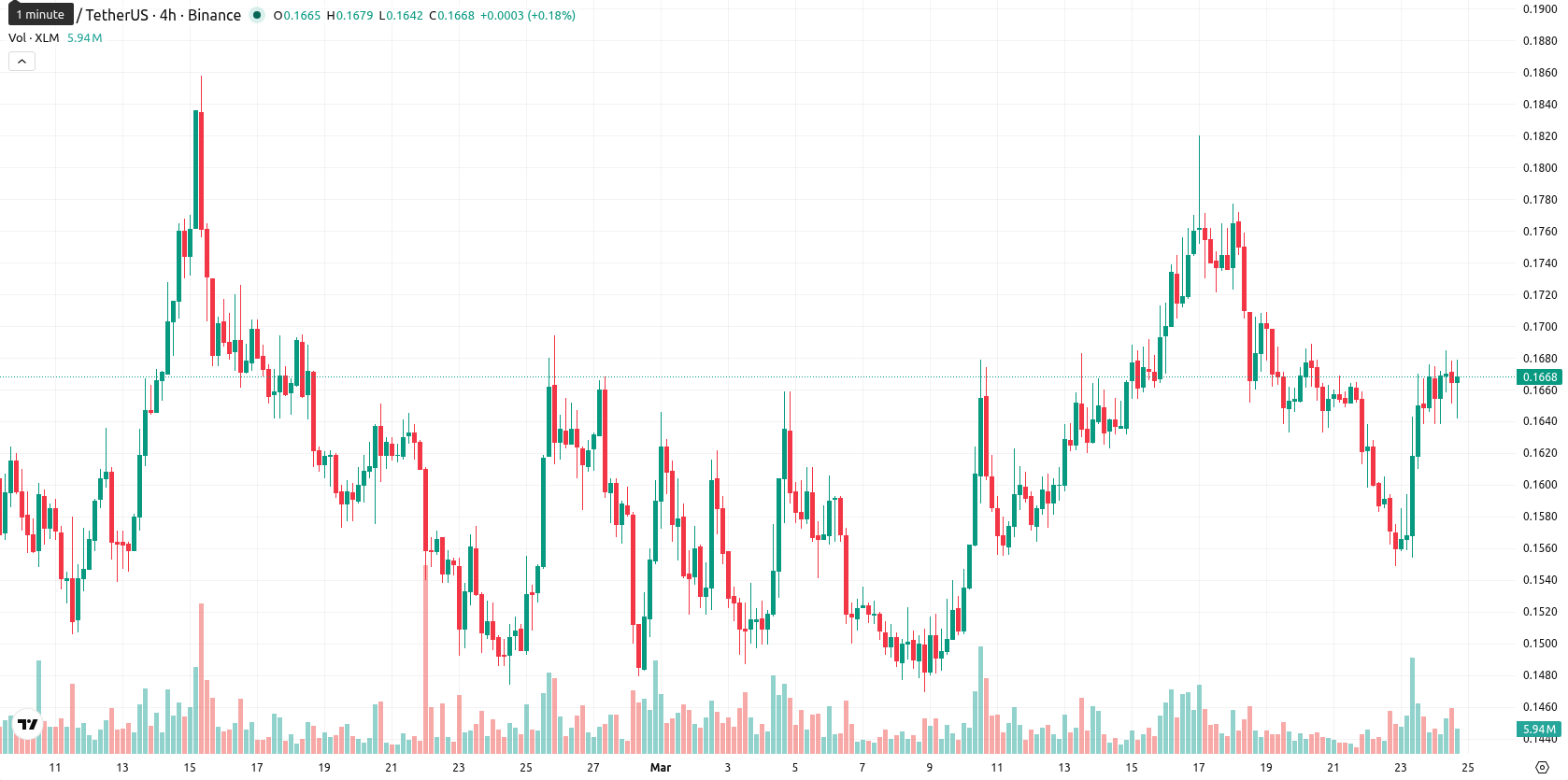 Stellar asset chart