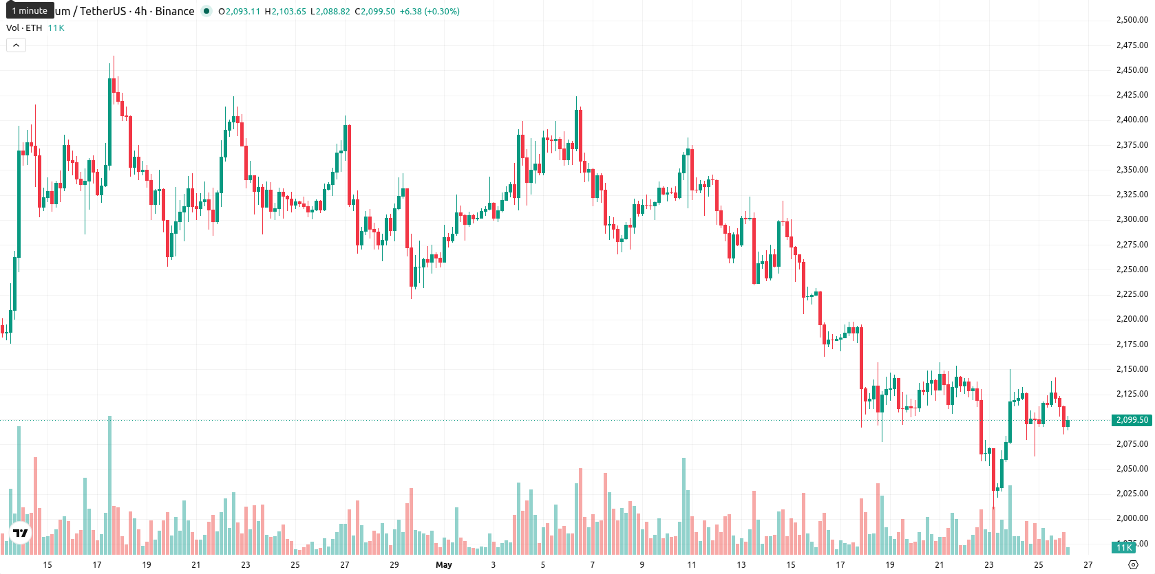 Ethereum asset chart