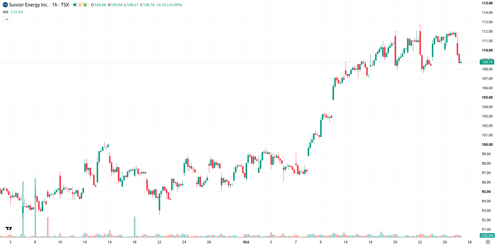 Suncor Energy Inc. asset chart