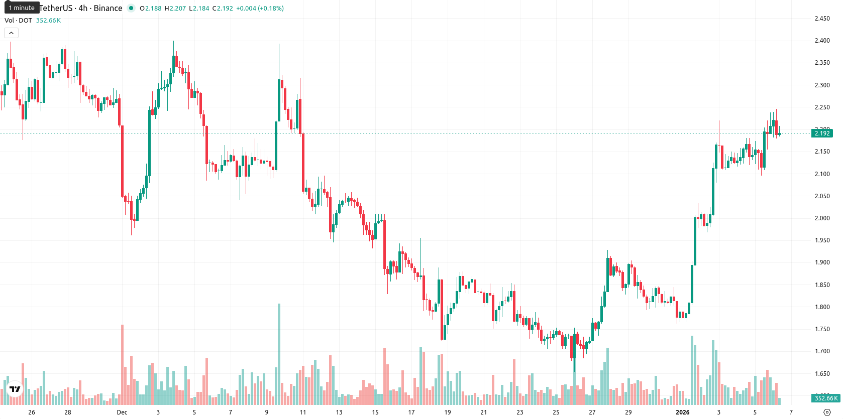 Polkadot asset chart