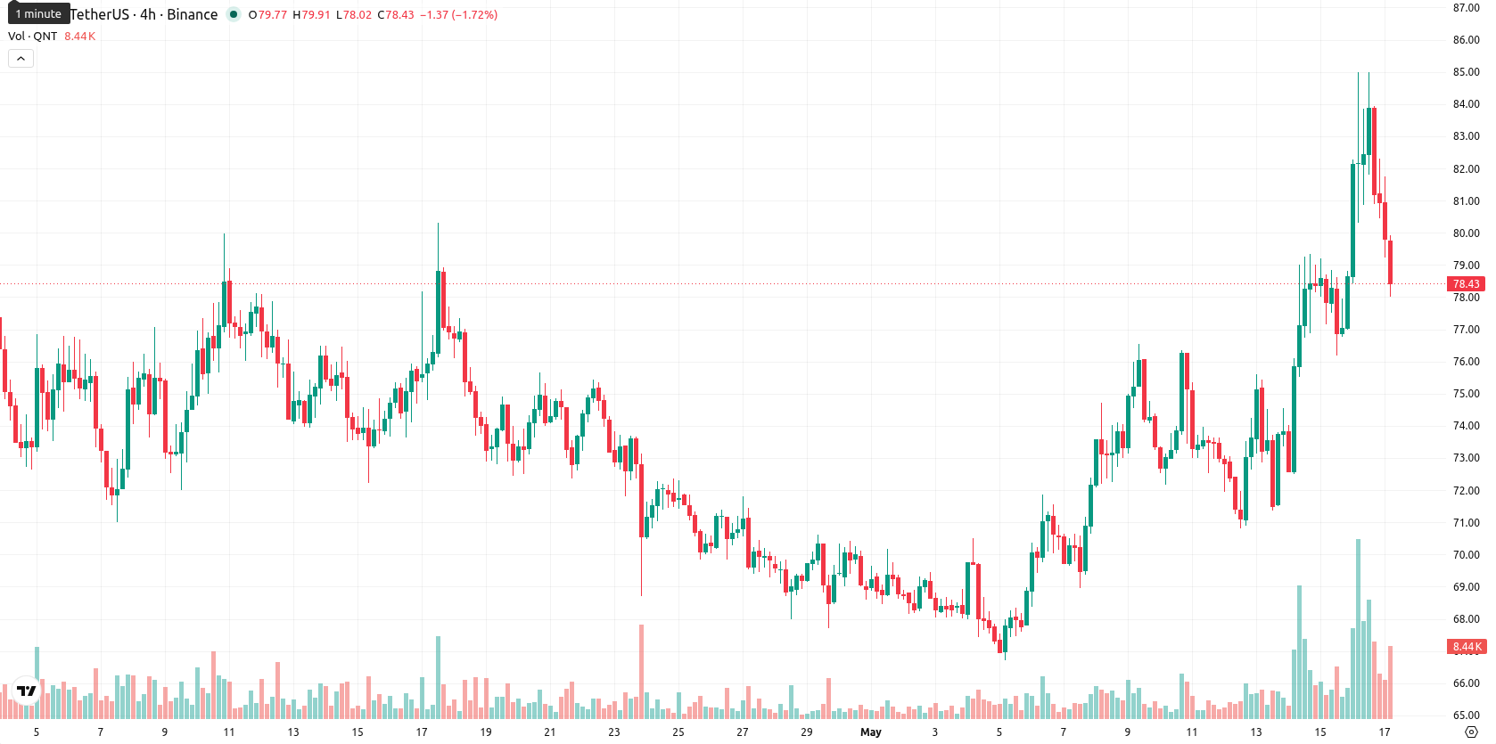Quant asset chart