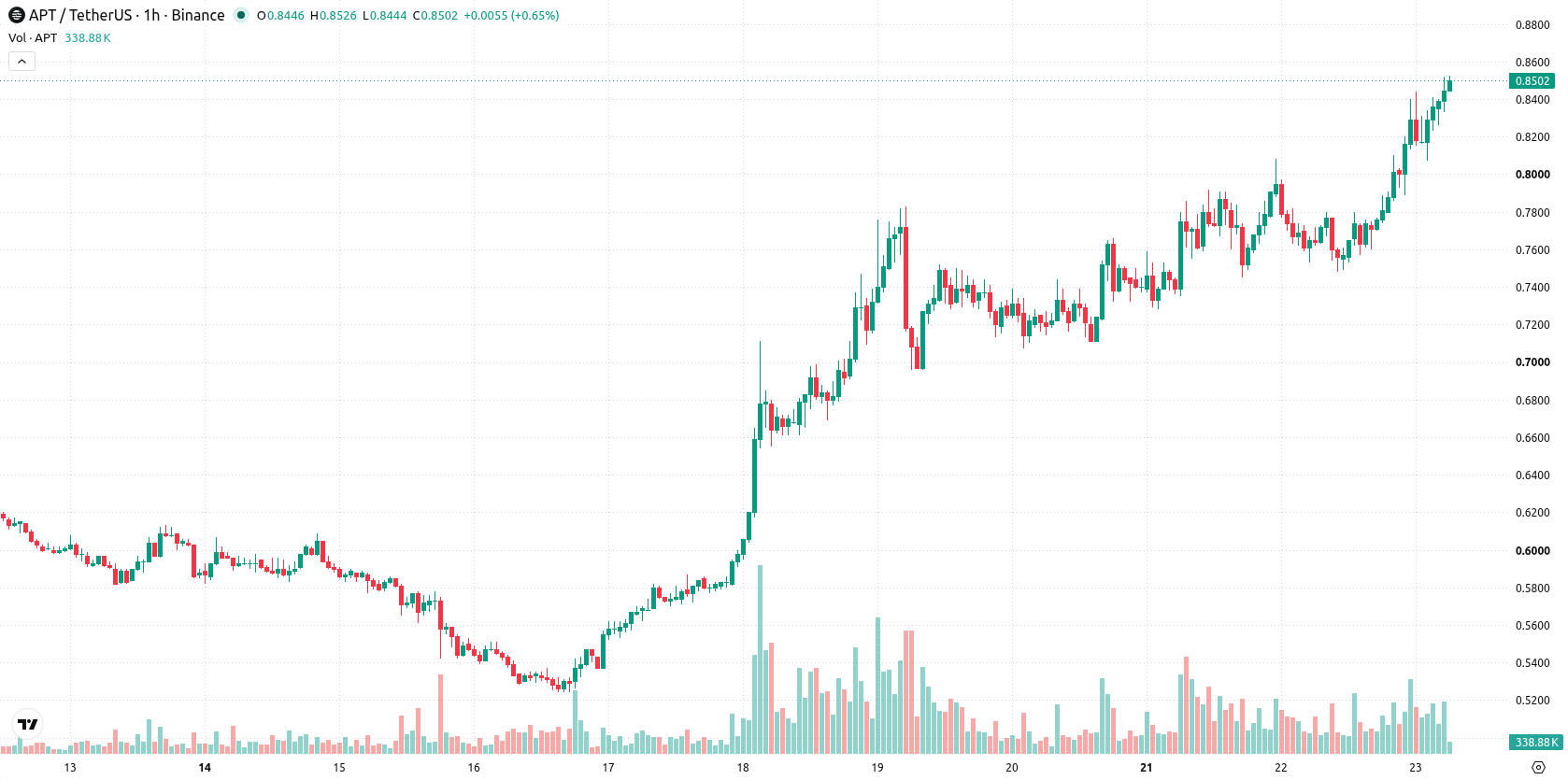 Aptos asset chart