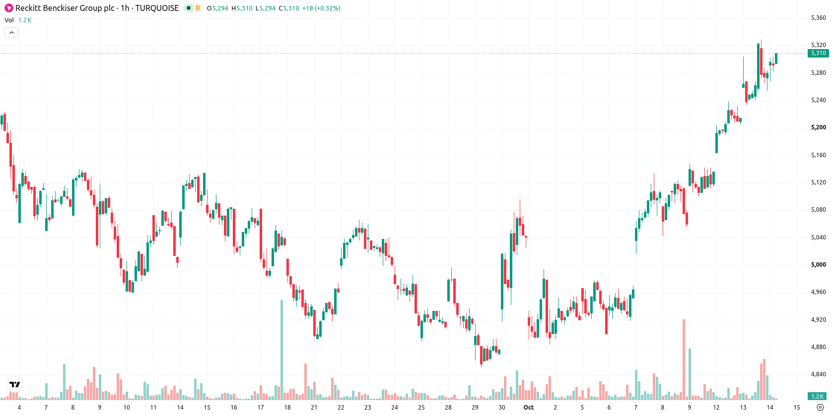 Reckitt Benckiser asset chart