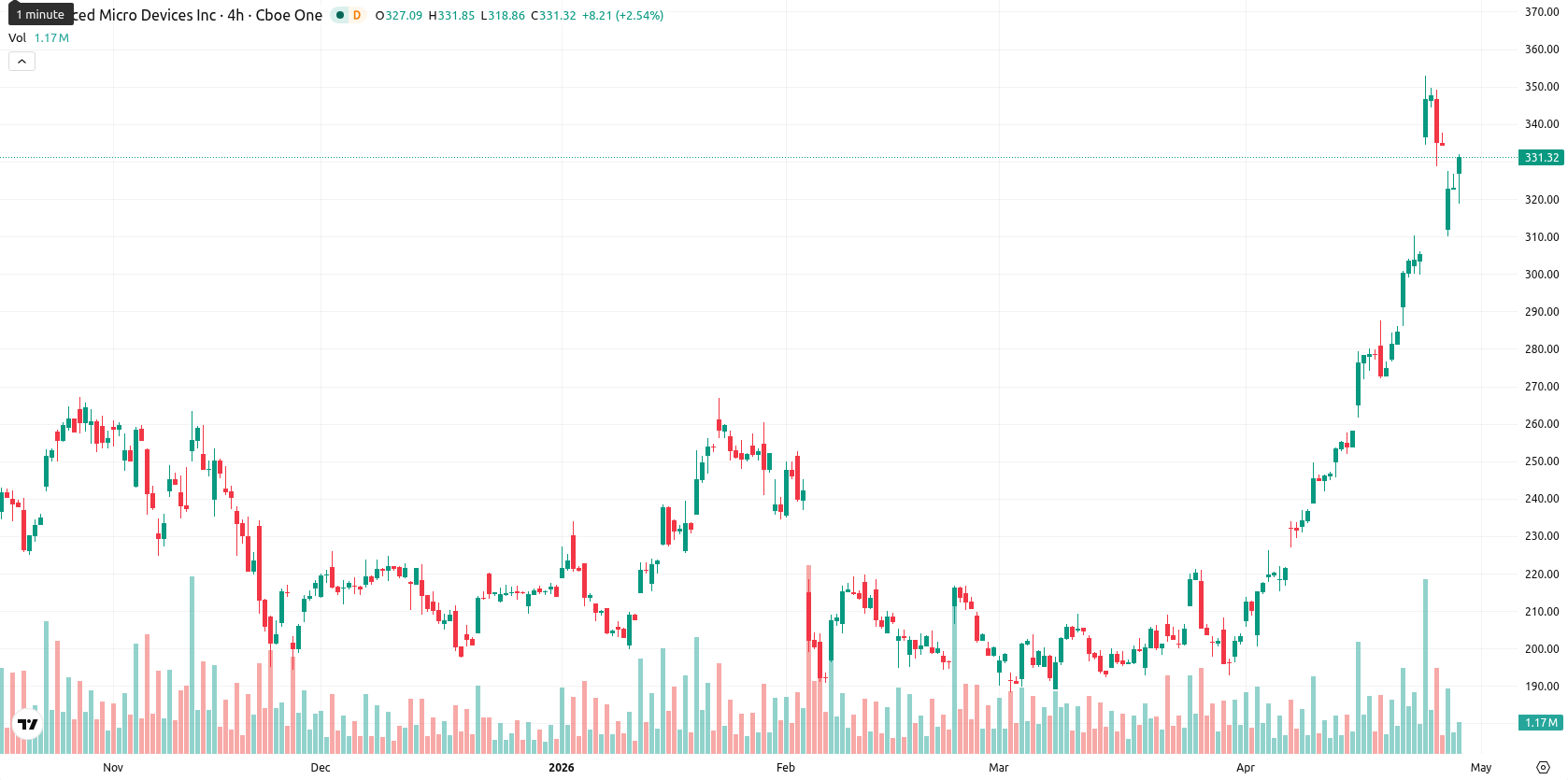 Advanced Micro Devices asset chart