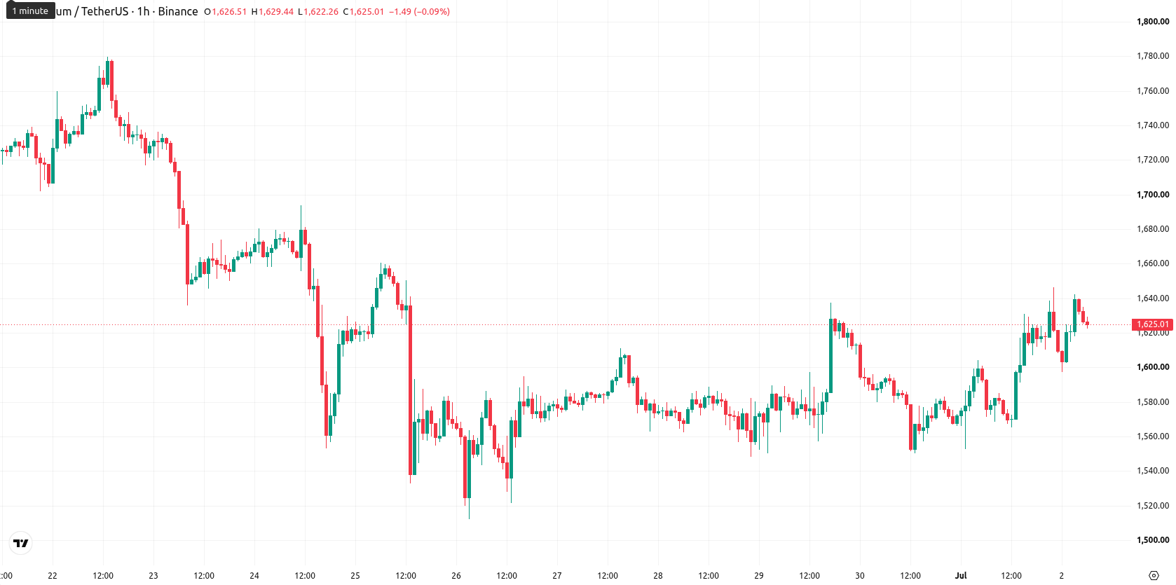 Ethereum asset chart